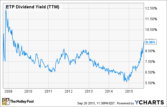 ETP Dividend Yield (TTM) Chart