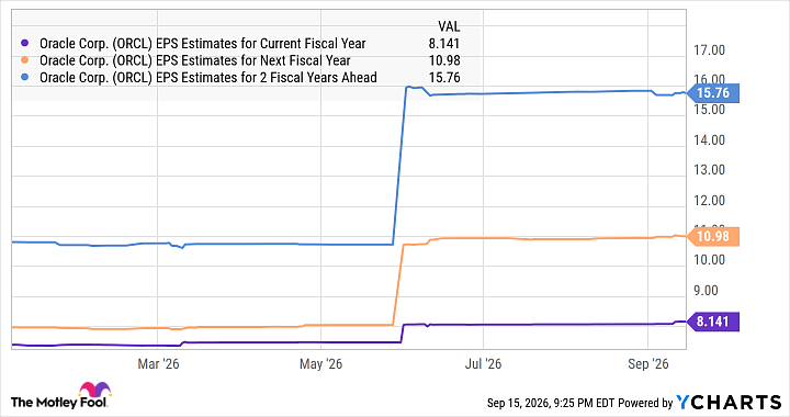 ORCL EPS Estimates for Current Fiscal Year Chart