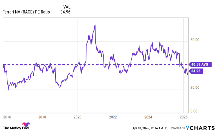 RACE PE Ratio Chart