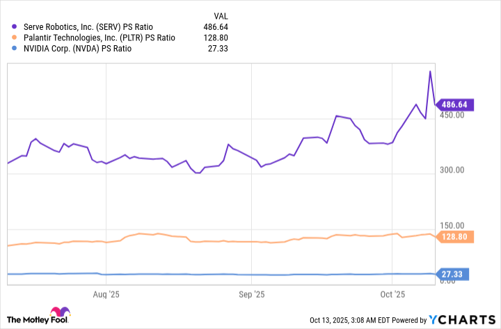 SERV PS Ratio Chart
