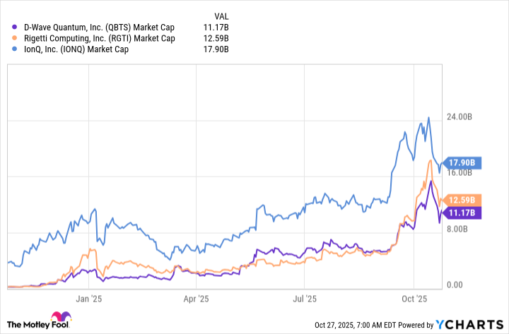 QBTS Market Cap Chart