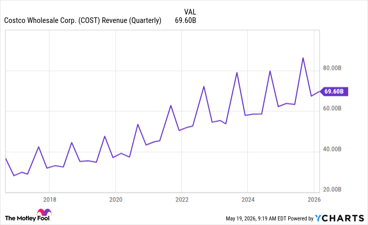 COST Revenue (Quarterly) Chart