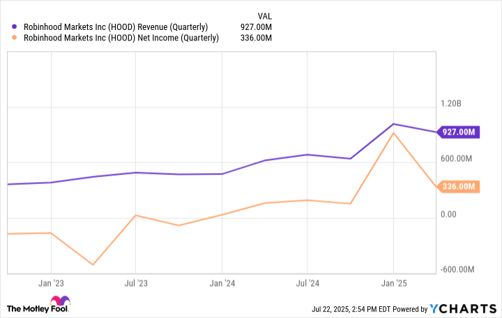 HOOD Revenue (Quarterly) Chart