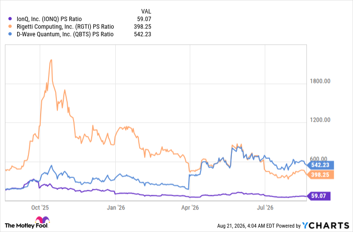 IONQ PS Ratio Chart
