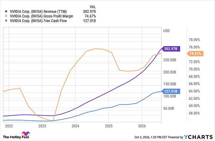 NVDA Revenue (TTM) Chart