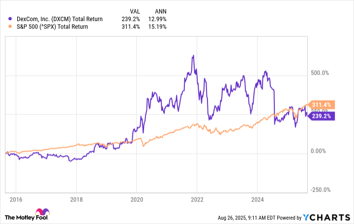 DXCM Total Return Level Chart