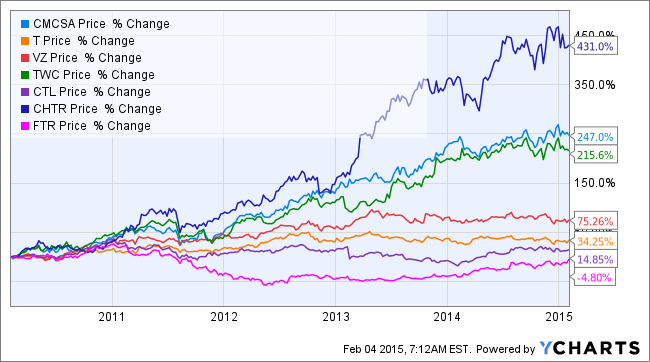 CMCSA Chart