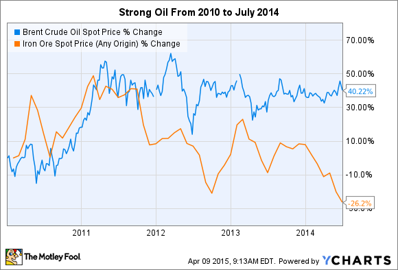 Brent Crude Oil Spot Price Chart