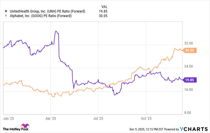 UNH PE Ratio (Forward) Chart