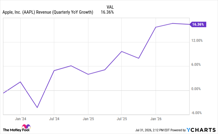 AAPL Revenue (Quarterly YoY Growth) Chart
