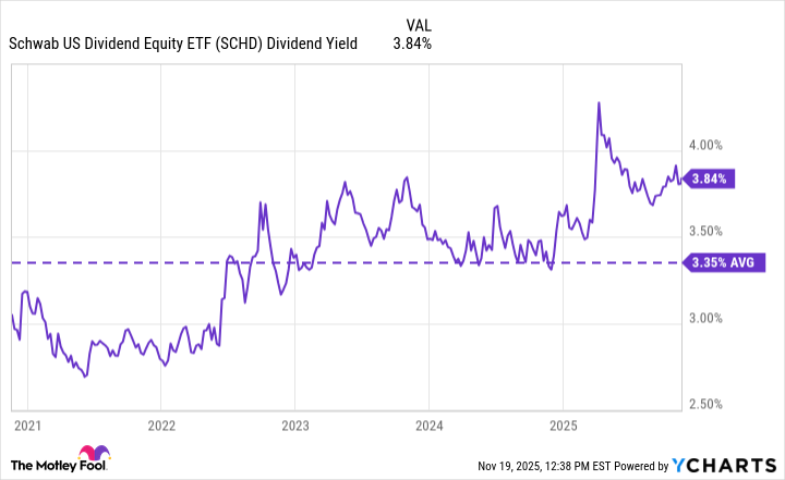 SCHD Dividend Yield Chart