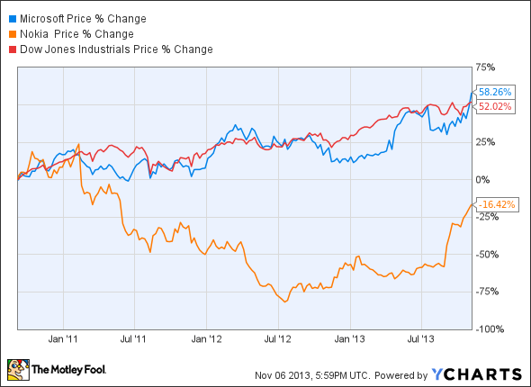 MSFT Chart