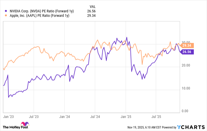 NVDA PE Ratio (Forward 1y) Chart