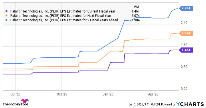 PLTR EPS Estimates for Current Fiscal Year Chart