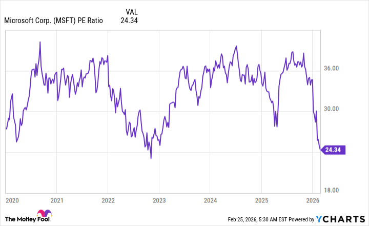 P/E Ratio Chart