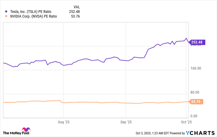 TSLA PE Ratio Chart