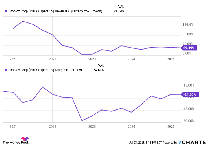 RBLX Operating Revenue (Quarterly YoY Growth) Chart