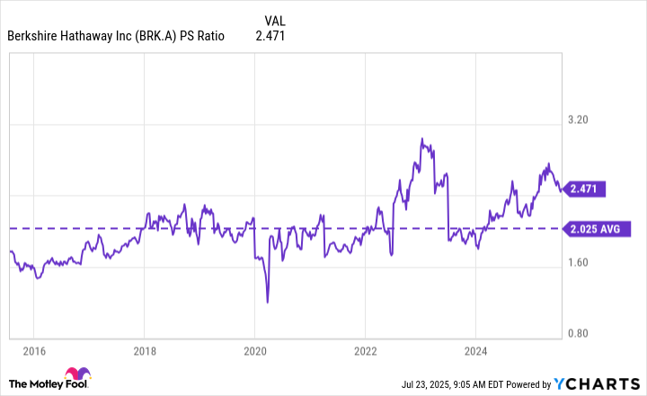 BRK.A PS Ratio Chart