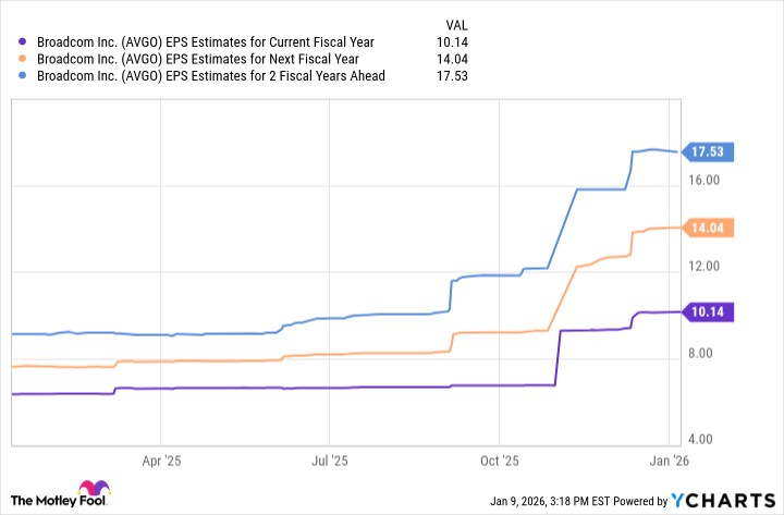 AVGO EPS Estimates for Current Fiscal Year Chart