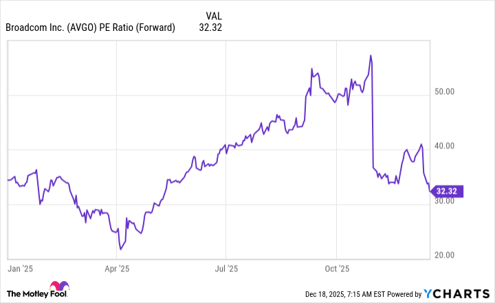 AVGO PE Ratio (Forward) Chart