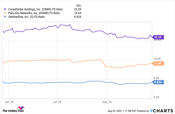 CRWD PS Ratio Chart