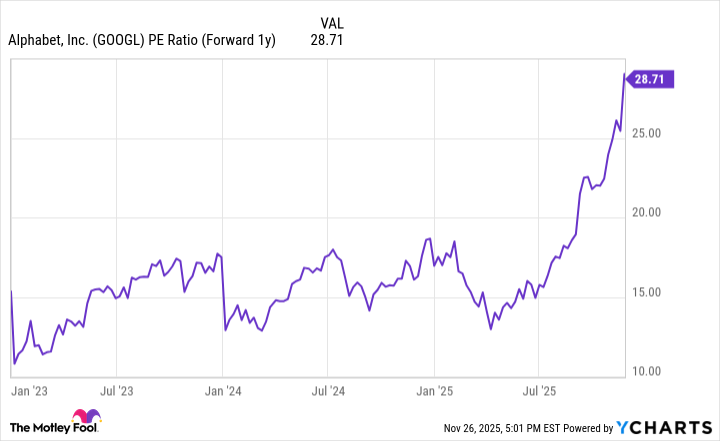 GOOGL PE Ratio (Forward 1y) Chart