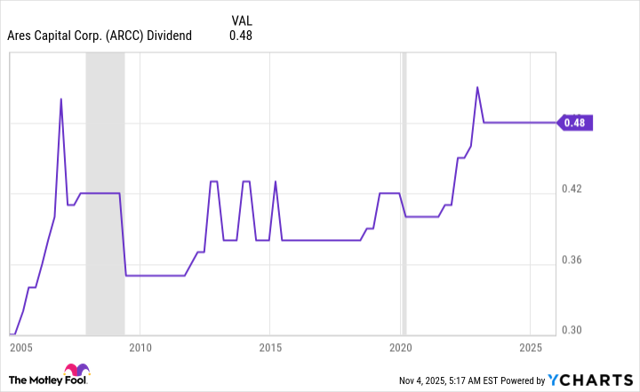 ARCC Dividend Chart