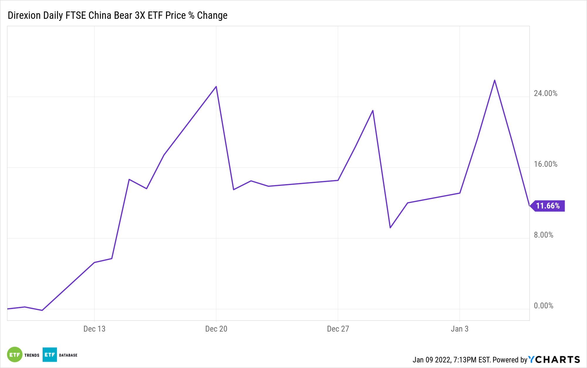 China Bear ETF Jumps 12% Within Past Month