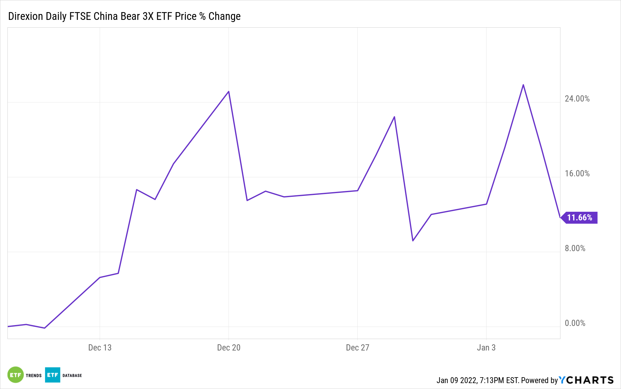 YANG Chart