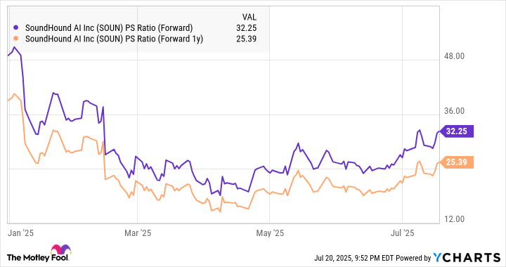SOUN PS Ratio (Forward) Chart