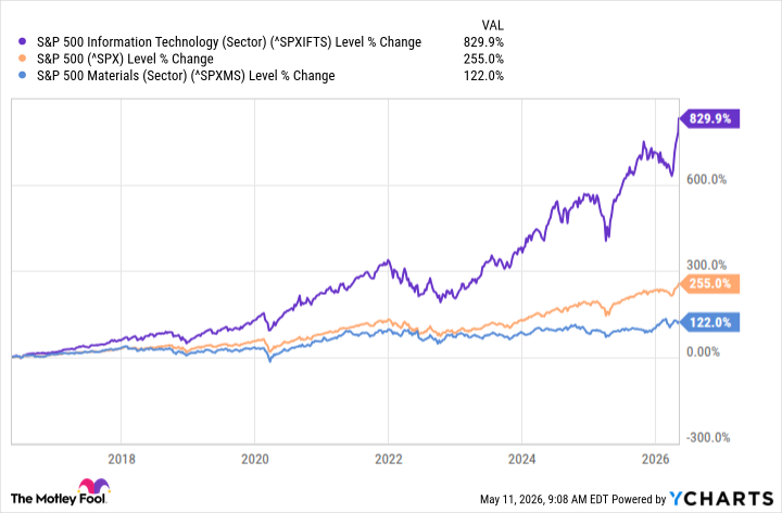 ^SPXIFTS Chart