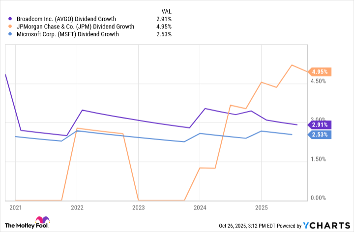 AVGO Dividend Growth Chart