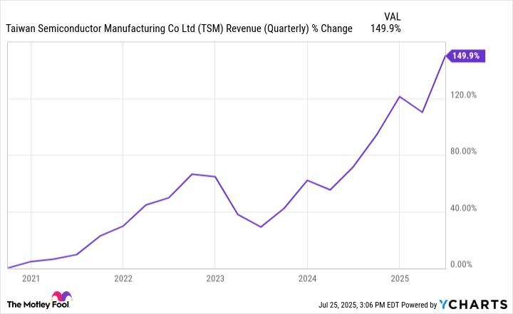 TSM Revenue (Quarterly) Chart