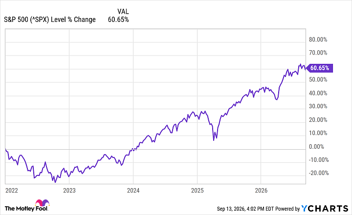 ^SPX Chart