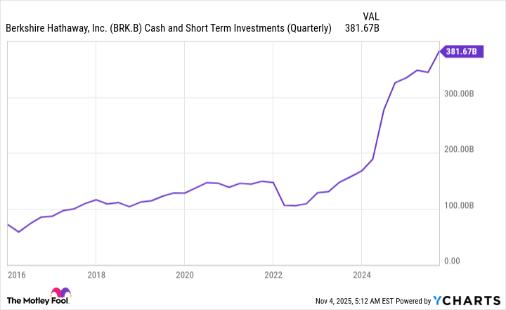 BRK.B Cash and Short Term Investments (Quarterly) Chart