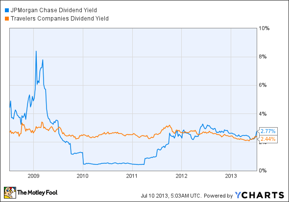 JPM Dividend Yield Chart