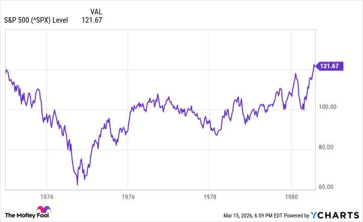 S&P 500 Historical Chart