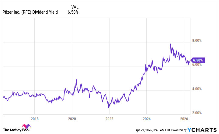 PFE Dividend Yield Chart