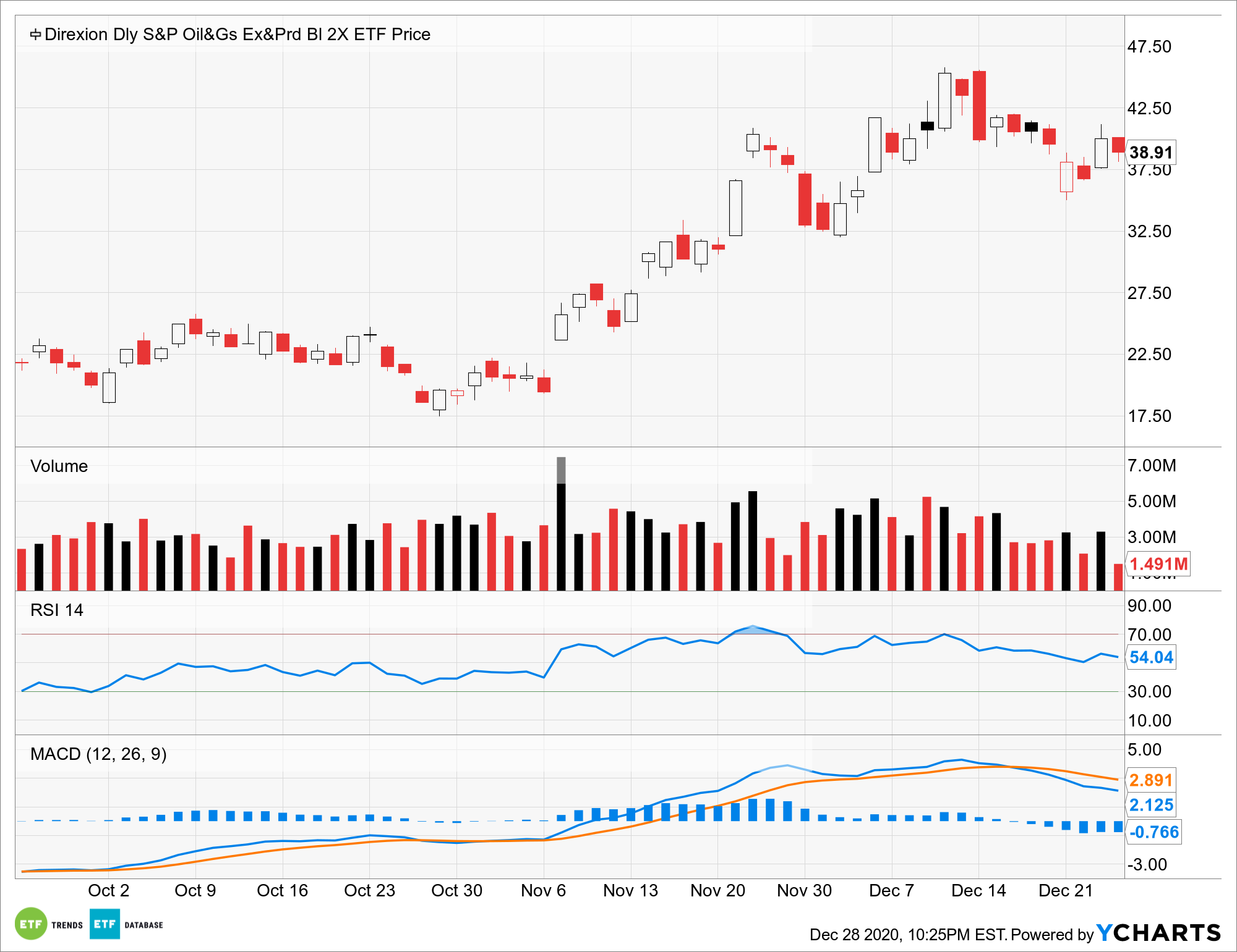 Leveraged Oil ETF Has Invesors GUSHing in December