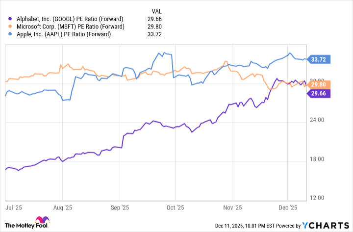 GOOGL PE Ratio (Forward) Chart