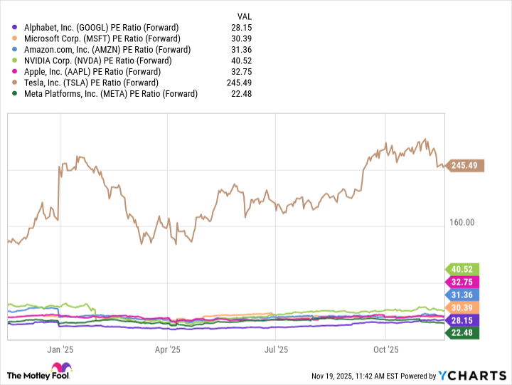 GOOGL PE Ratio (Forward) Chart