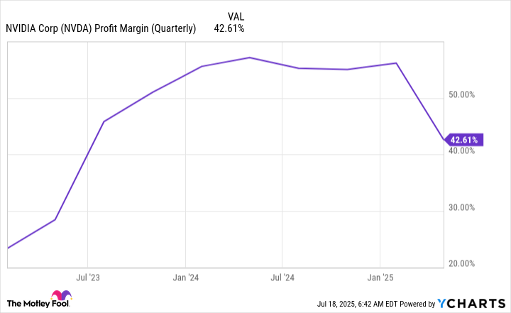NVDA Profit Margin (Quarterly) Chart