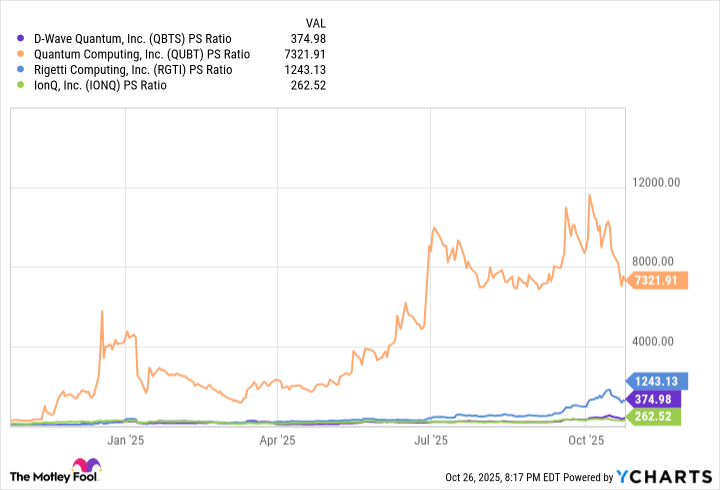 QBTS PS Ratio Chart