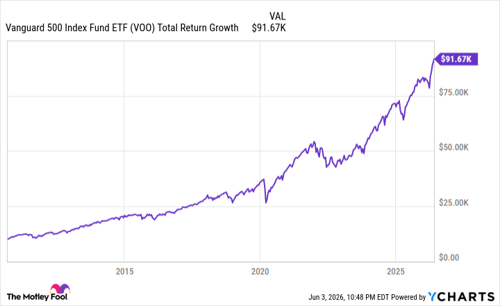 VOO Total Return Level Chart