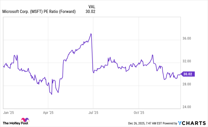 MSFT PE Ratio (Forward) Chart