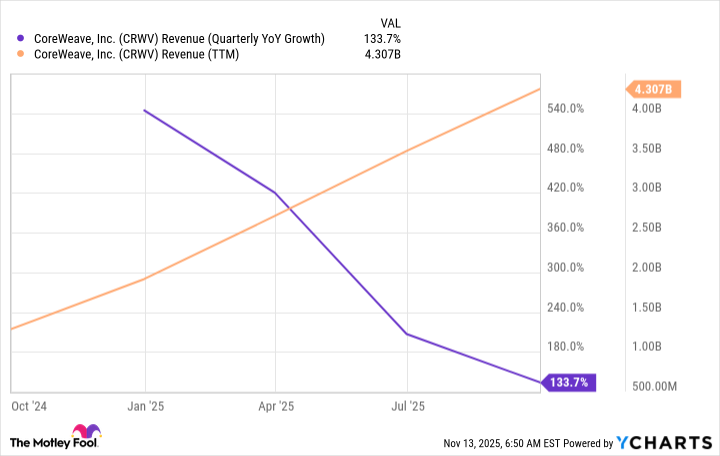 CRWV Revenue (Quarterly YoY Growth) Chart