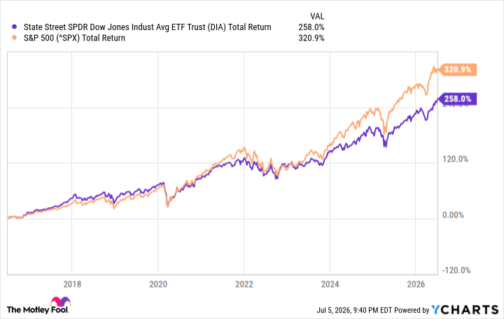 This Low-Cost ETF Is Not the Same as "Buying the Dow." It Might Be Better.