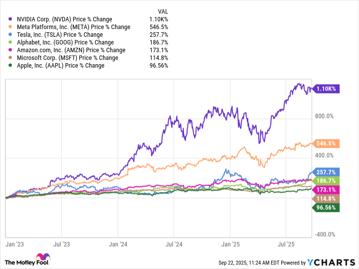 NVDA Chart