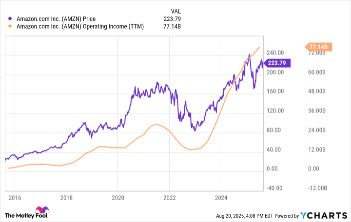 AMZN Chart