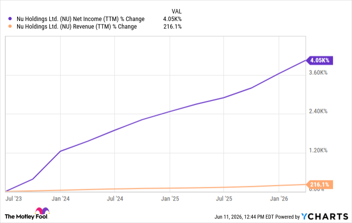NU Net Income (TTM) Chart